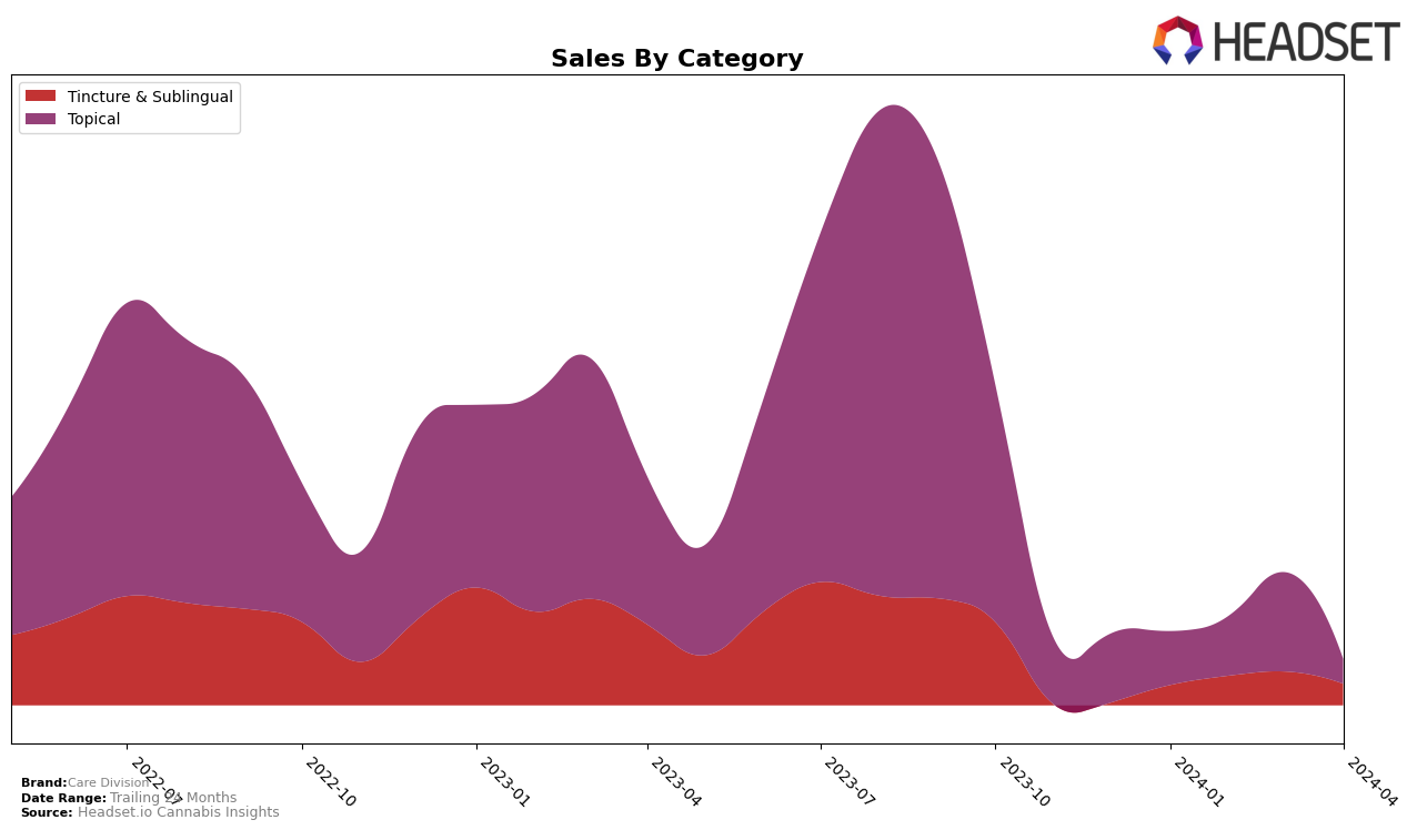 Care Division Historical Sales by Category