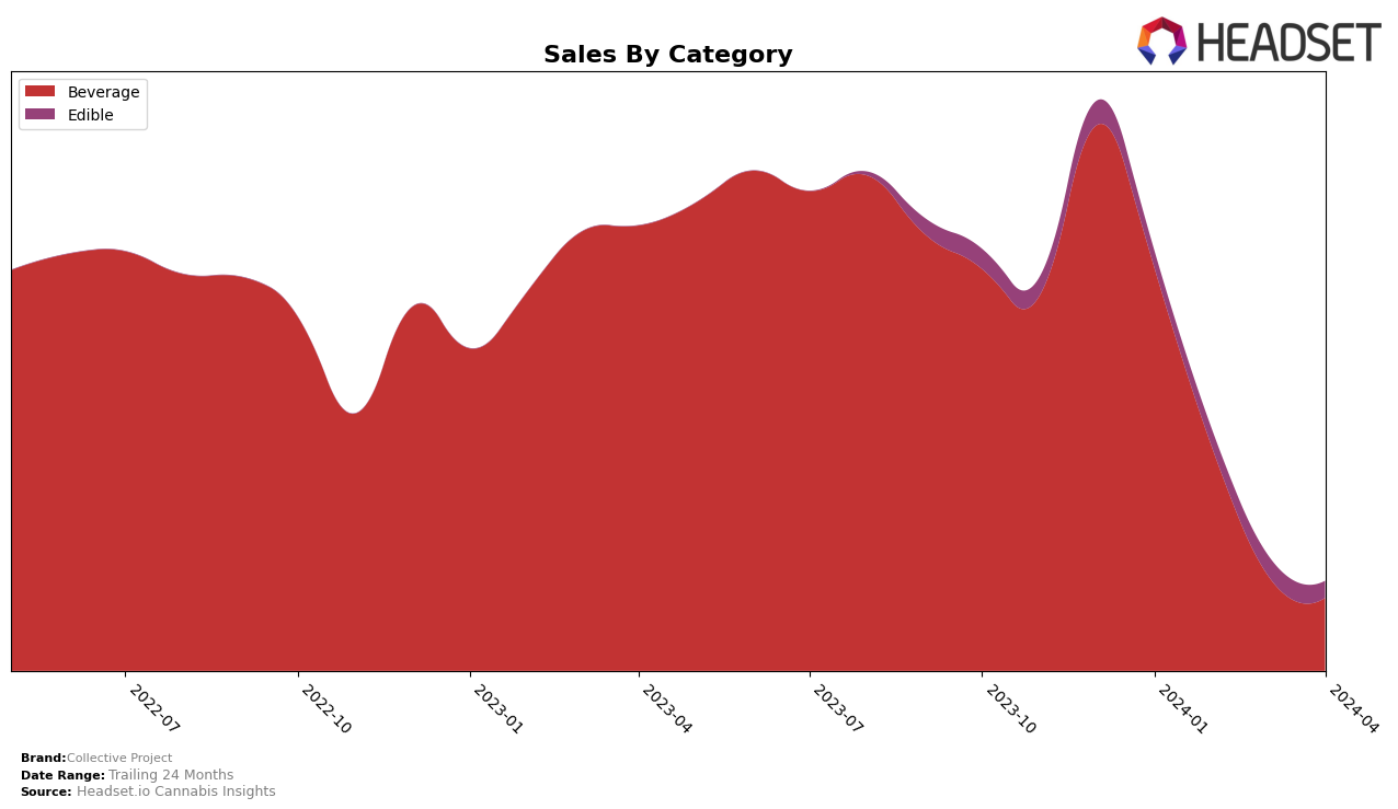 Collective Project Historical Sales by Category