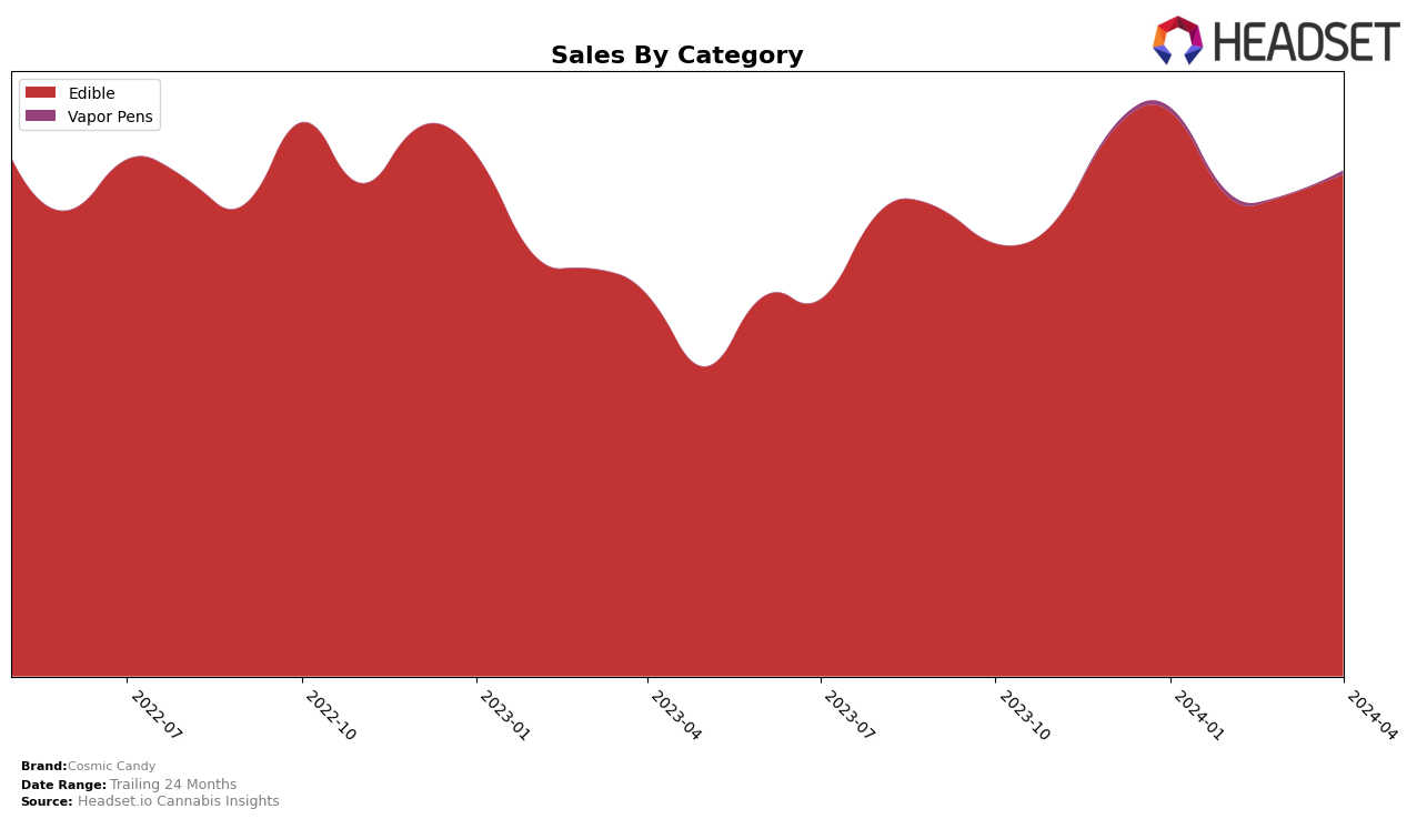Cosmic Candy Historical Sales by Category