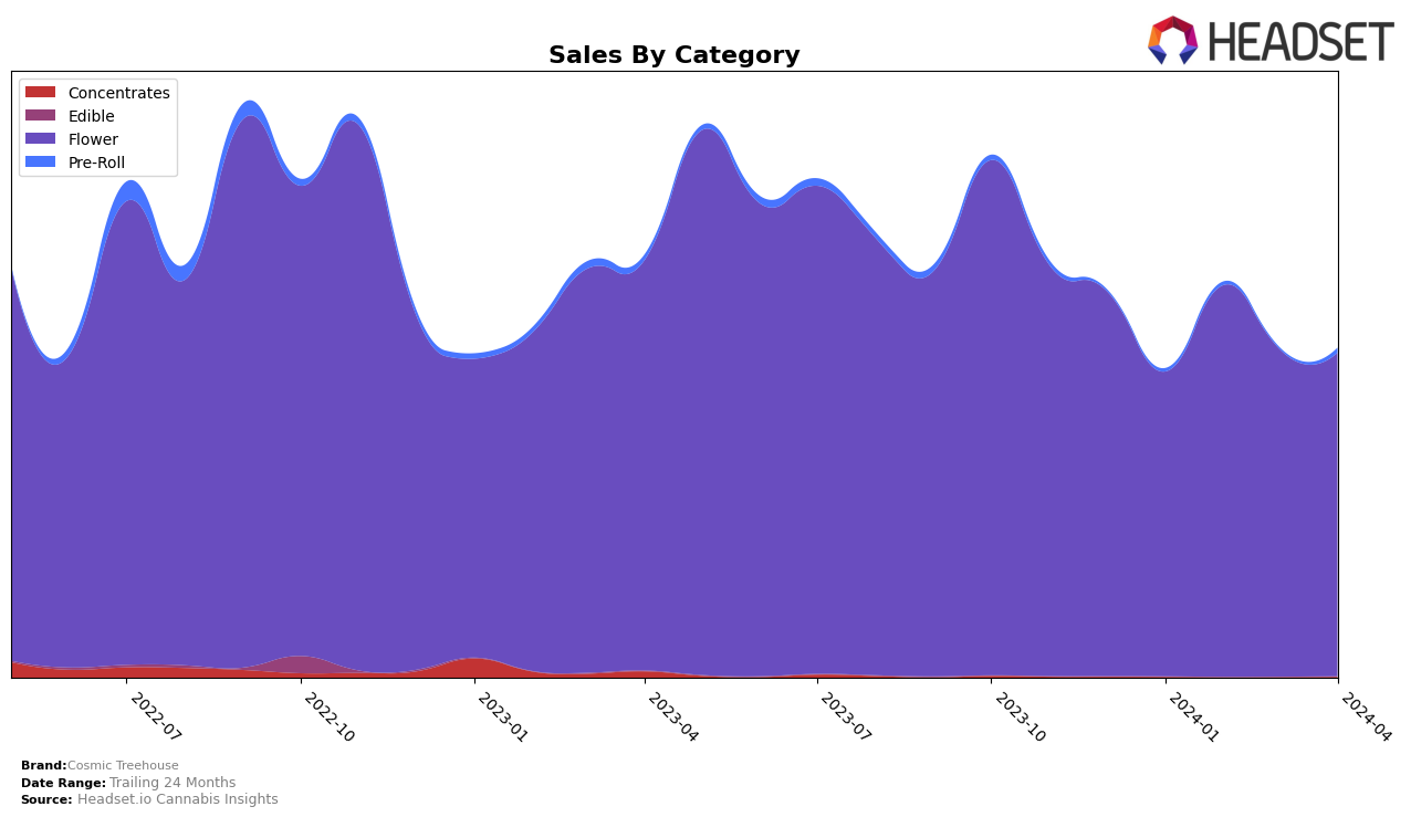 Cosmic Treehouse Historical Sales by Category