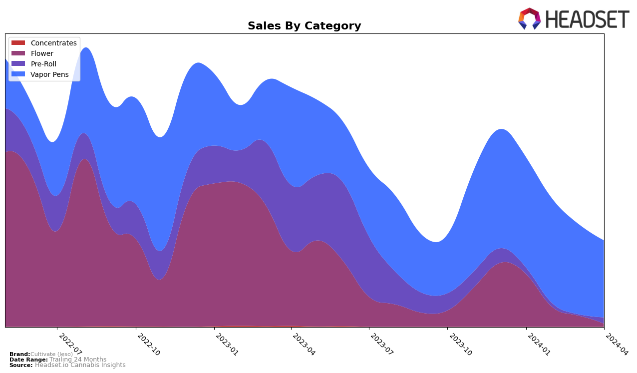 Cultivate (Ieso) Historical Sales by Category