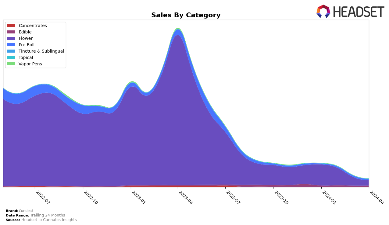 Curaleaf Historical Sales by Category