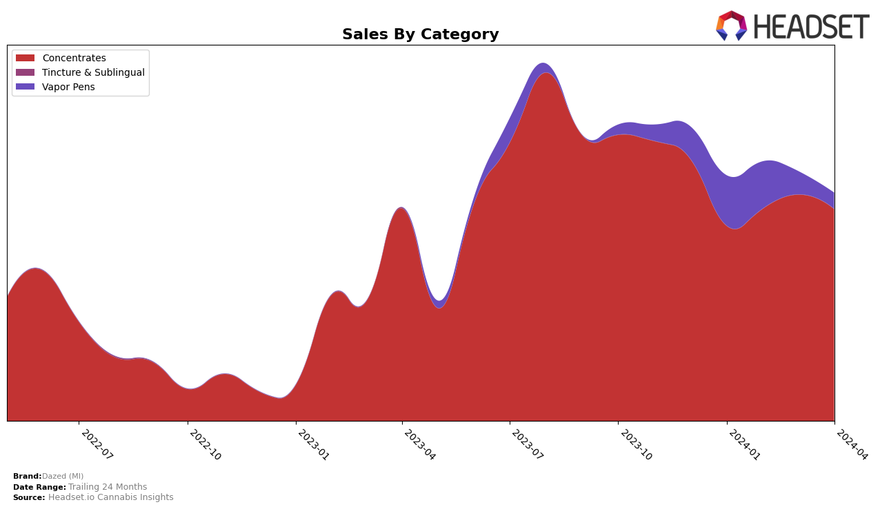 Dazed (MI) Historical Sales by Category