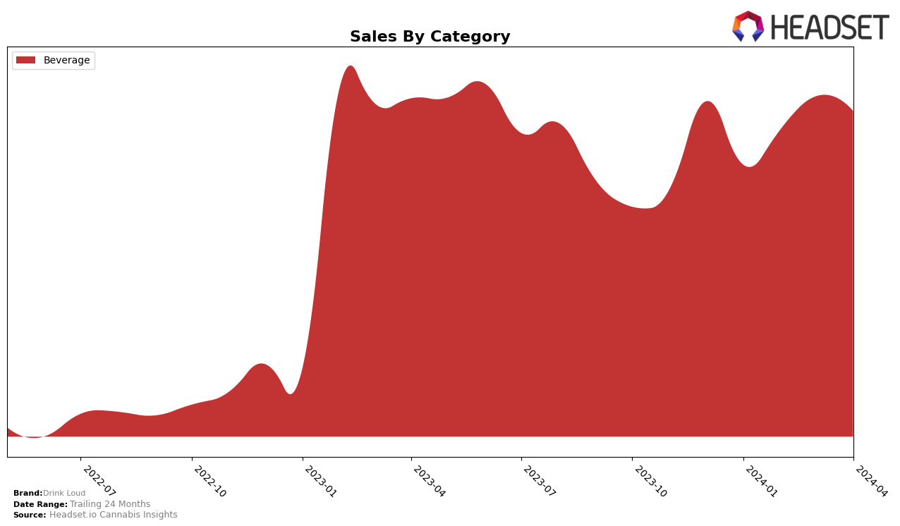 Drink Loud Historical Sales by Category