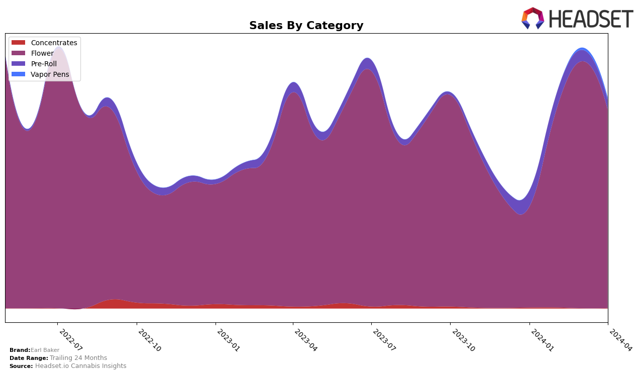 Earl Baker Historical Sales by Category