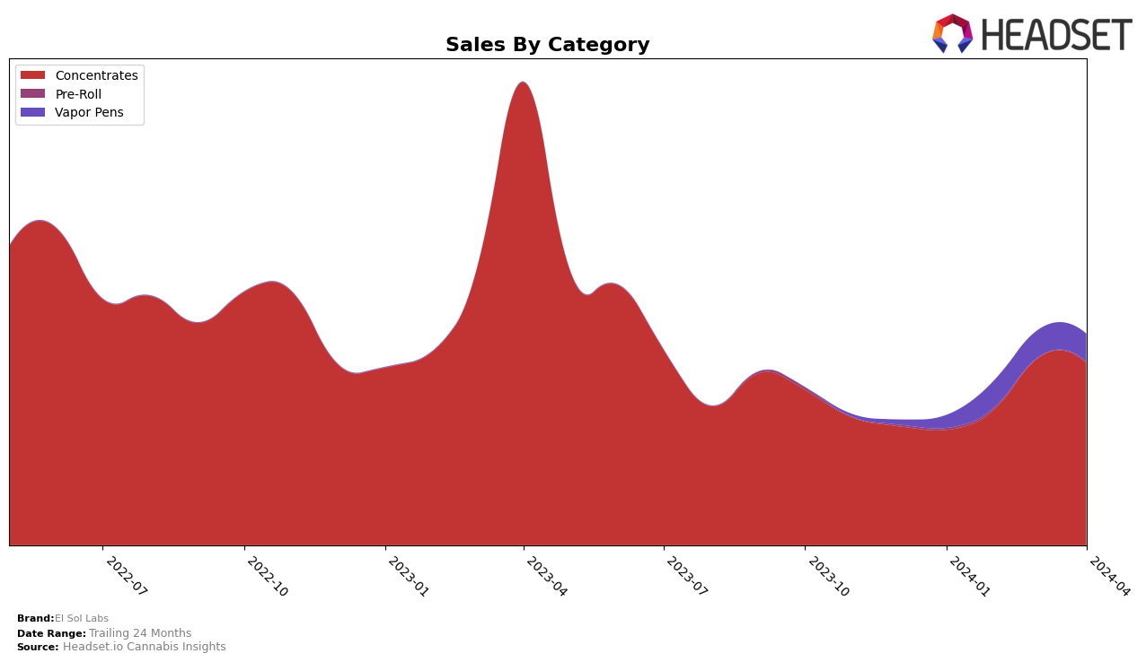 El Sol Labs Historical Sales by Category