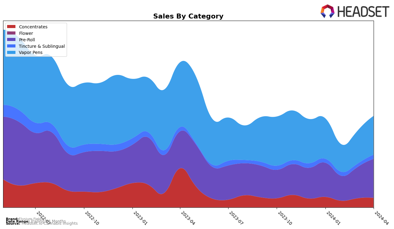Elysium Fields Historical Sales by Category