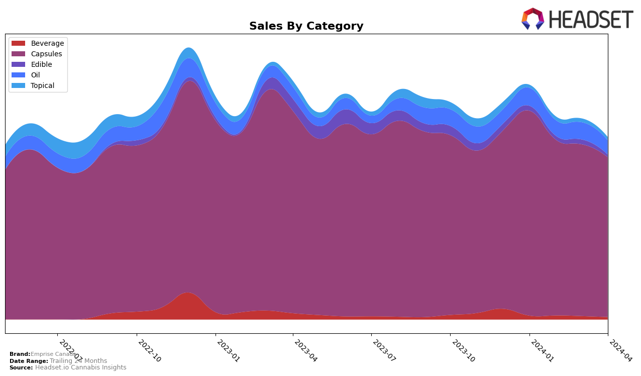 Emprise Canada Historical Sales by Category