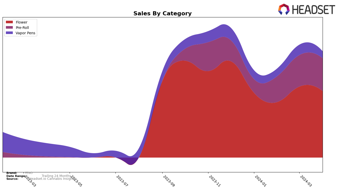 FENO Historical Sales by Category