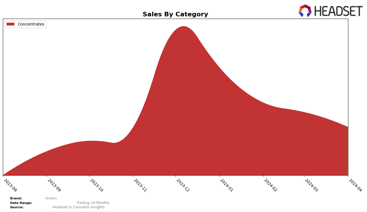 Feefers Historical Sales by Category