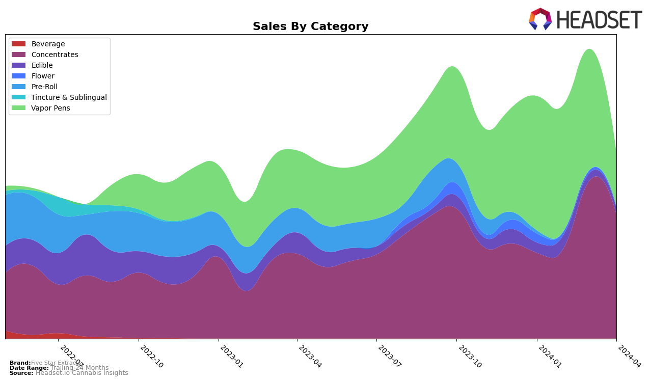 Five Star Extracts Historical Sales by Category