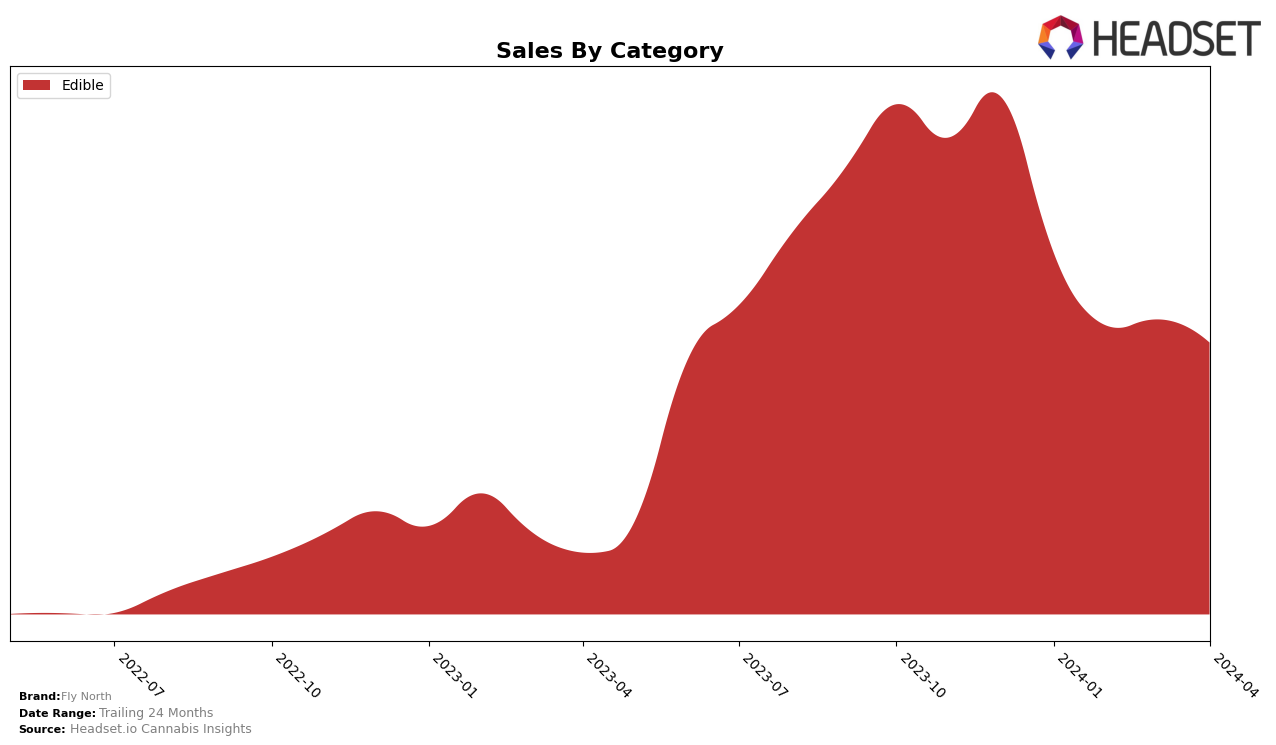 Fly North Historical Sales by Category