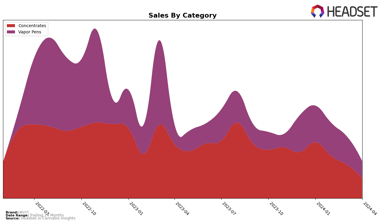 HRVST Historical Sales by Category