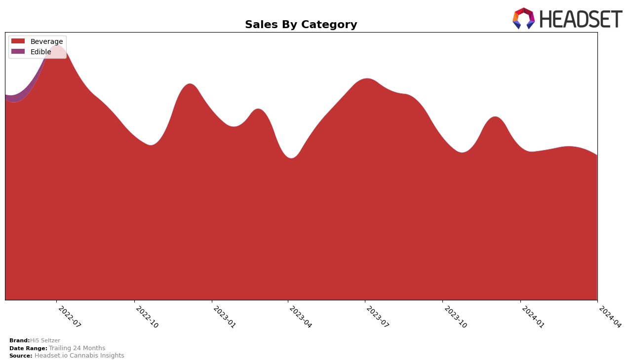 Hi5 Seltzer Historical Sales by Category
