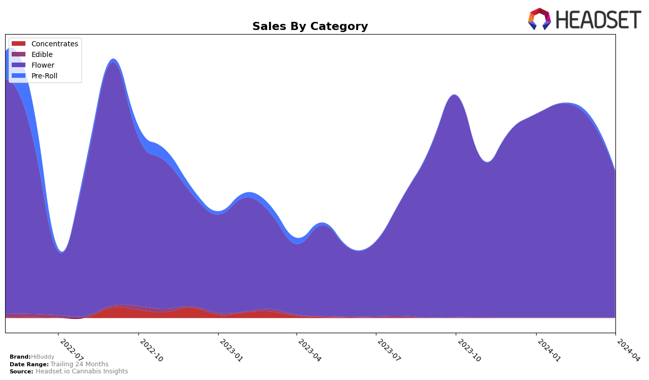 HiBuddy Historical Sales by Category
