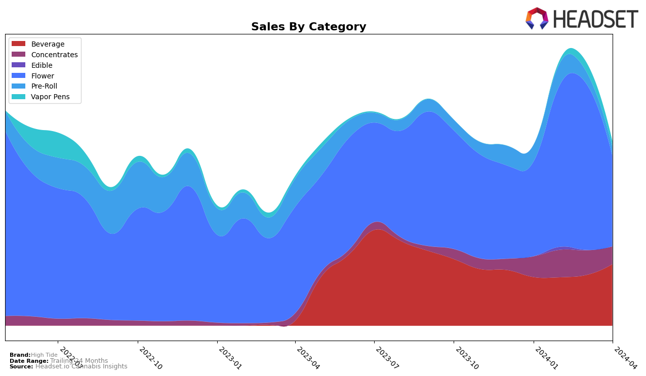 High Tide Historical Sales by Category