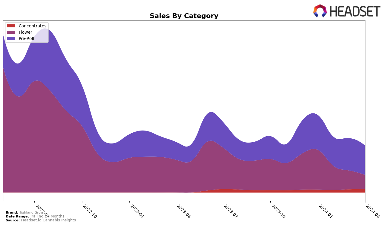 Highland Grow Historical Sales by Category