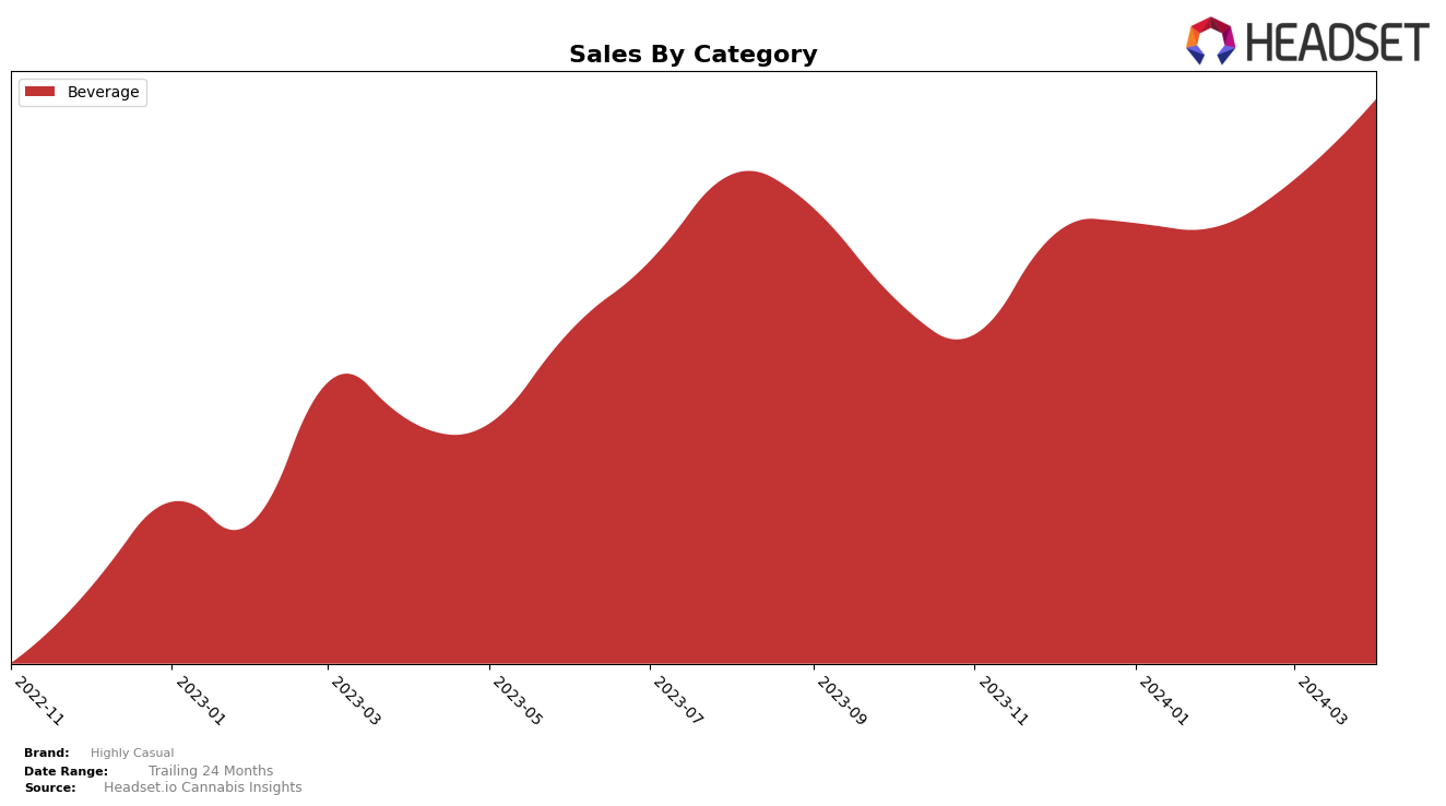 Highly Casual Historical Sales by Category