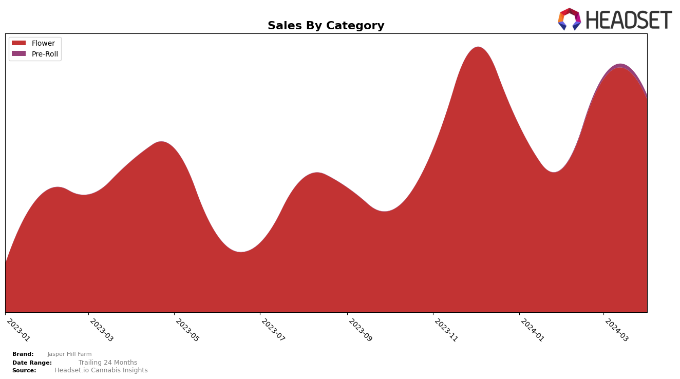 Jasper Hill Farm Historical Sales by Category