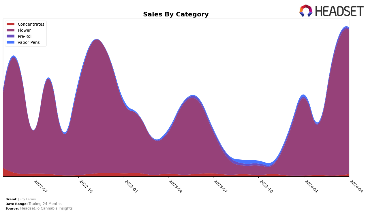 Juicy Farms Historical Sales by Category
