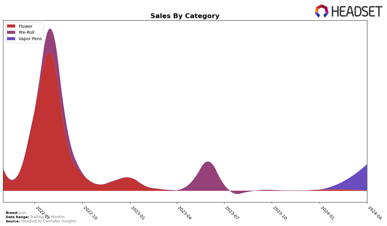 Jushi Historical Sales by Category