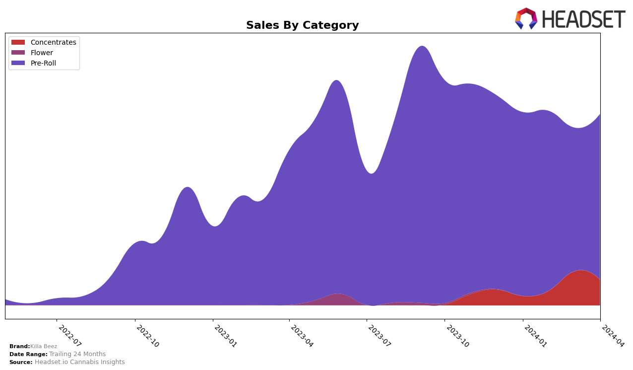 Killa Beez Historical Sales by Category