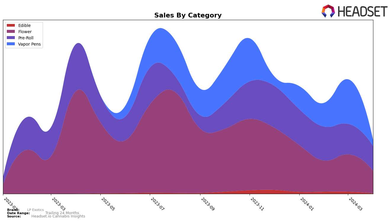 LP Exotics Historical Sales by Category