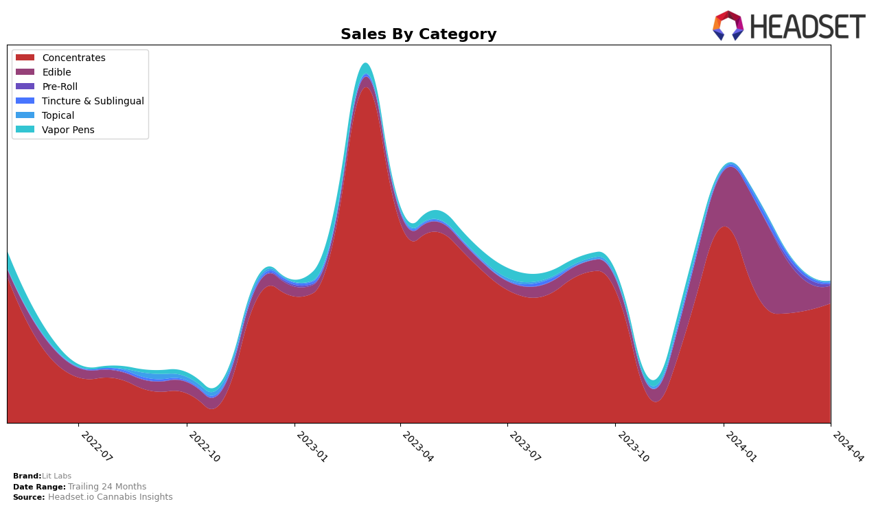 Lit Labs Historical Sales by Category