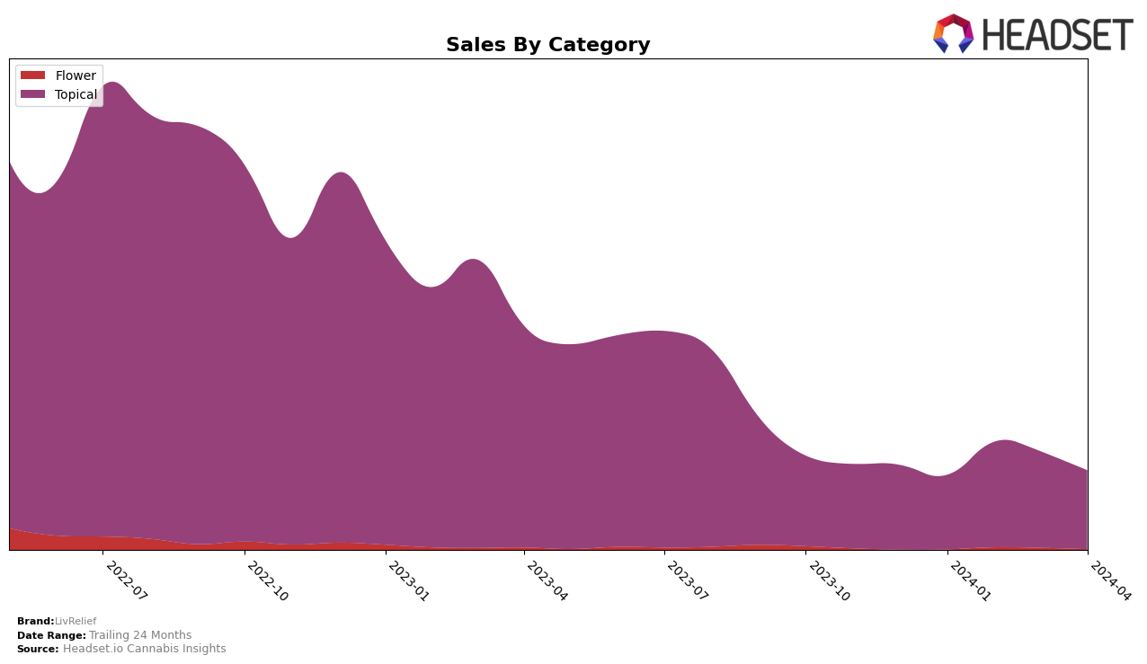 LivRelief Historical Sales by Category