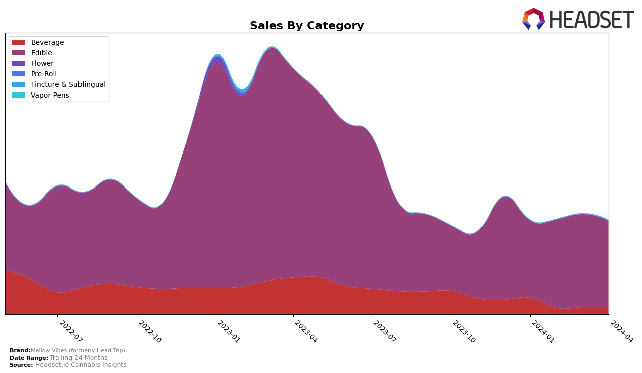 Mellow Vibes (formerly Head Trip) Historical Sales by Category