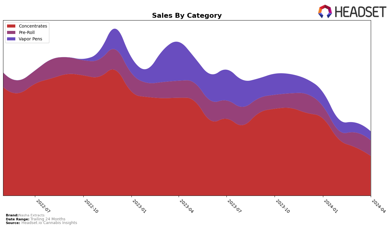 Nasha Extracts Historical Sales by Category