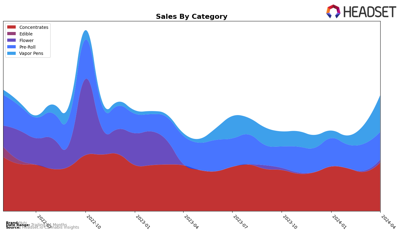 Nuhi Historical Sales by Category