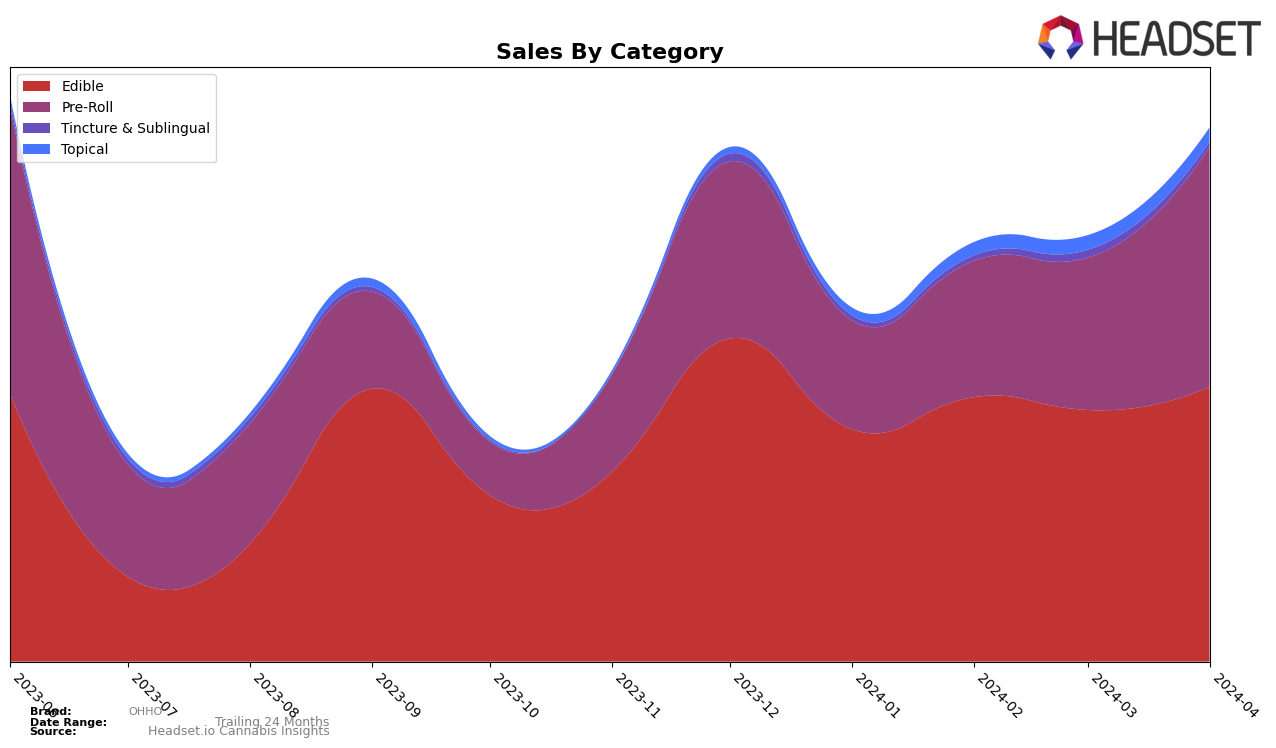OHHO Historical Sales by Category