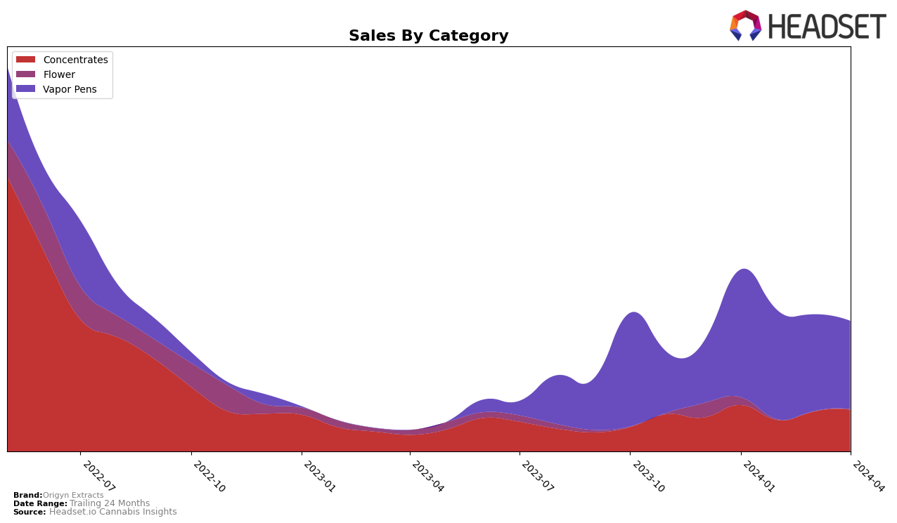 Origyn Extracts Historical Sales by Category