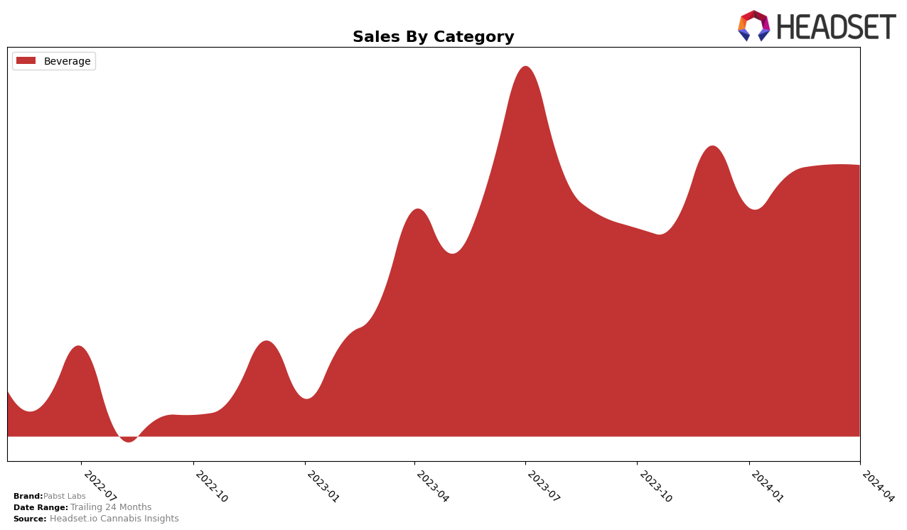 Pabst Labs Historical Sales by Category