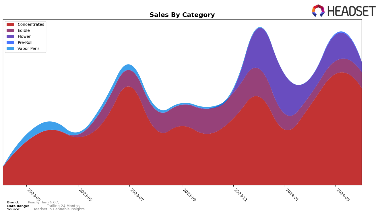 Peachy Hash & Co. Historical Sales by Category