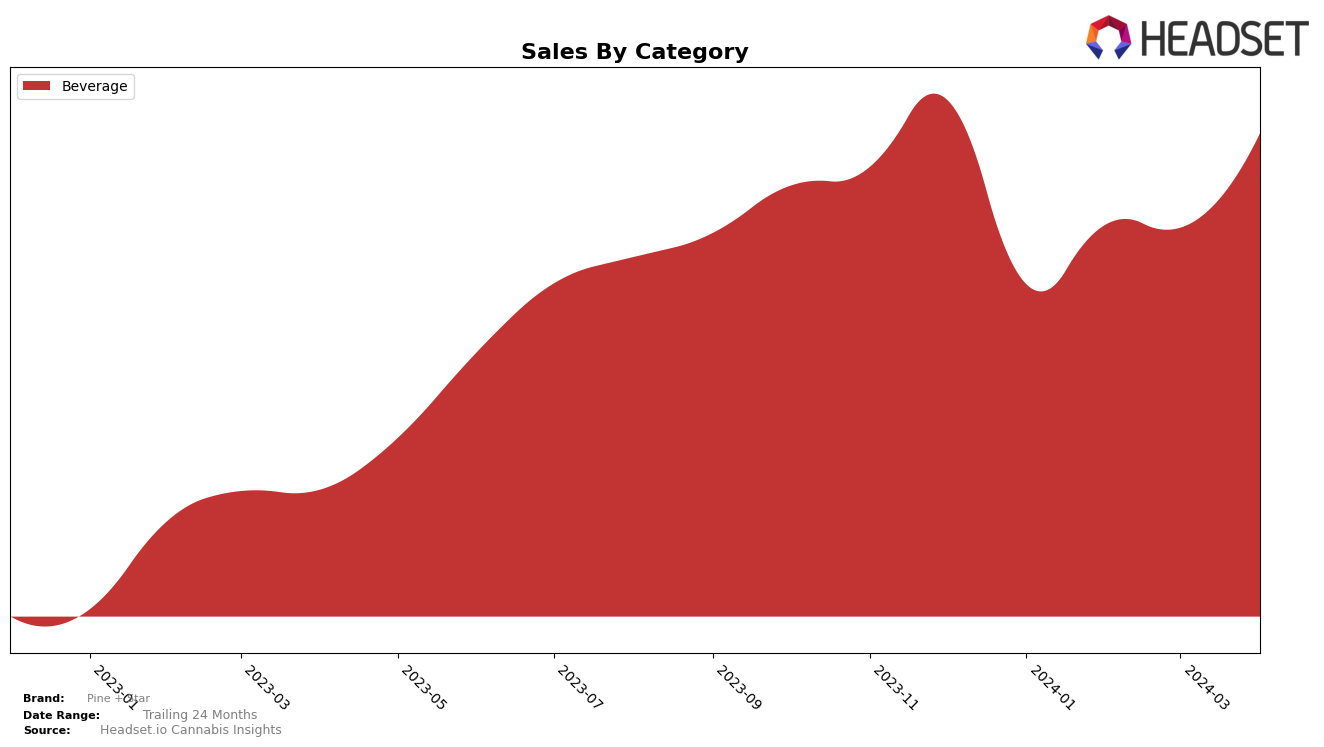 Pine + Star Historical Sales by Category