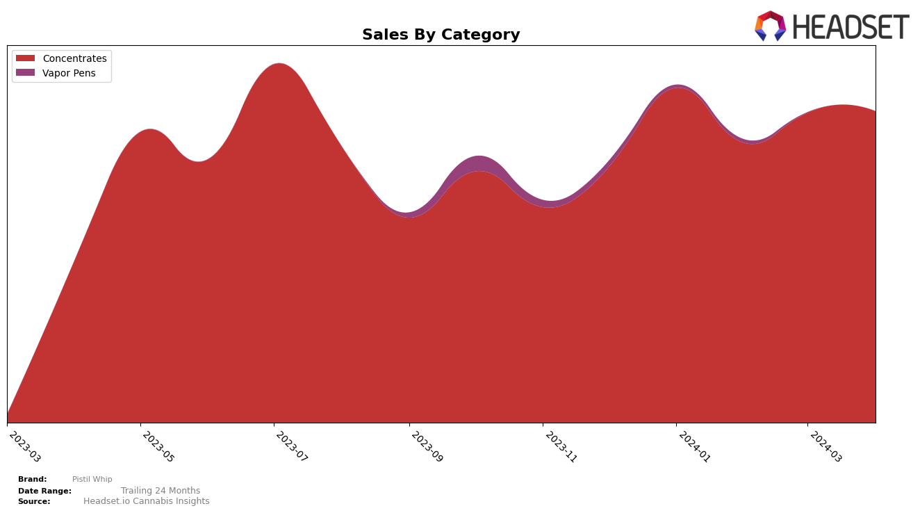 Pistil Whip Historical Sales by Category