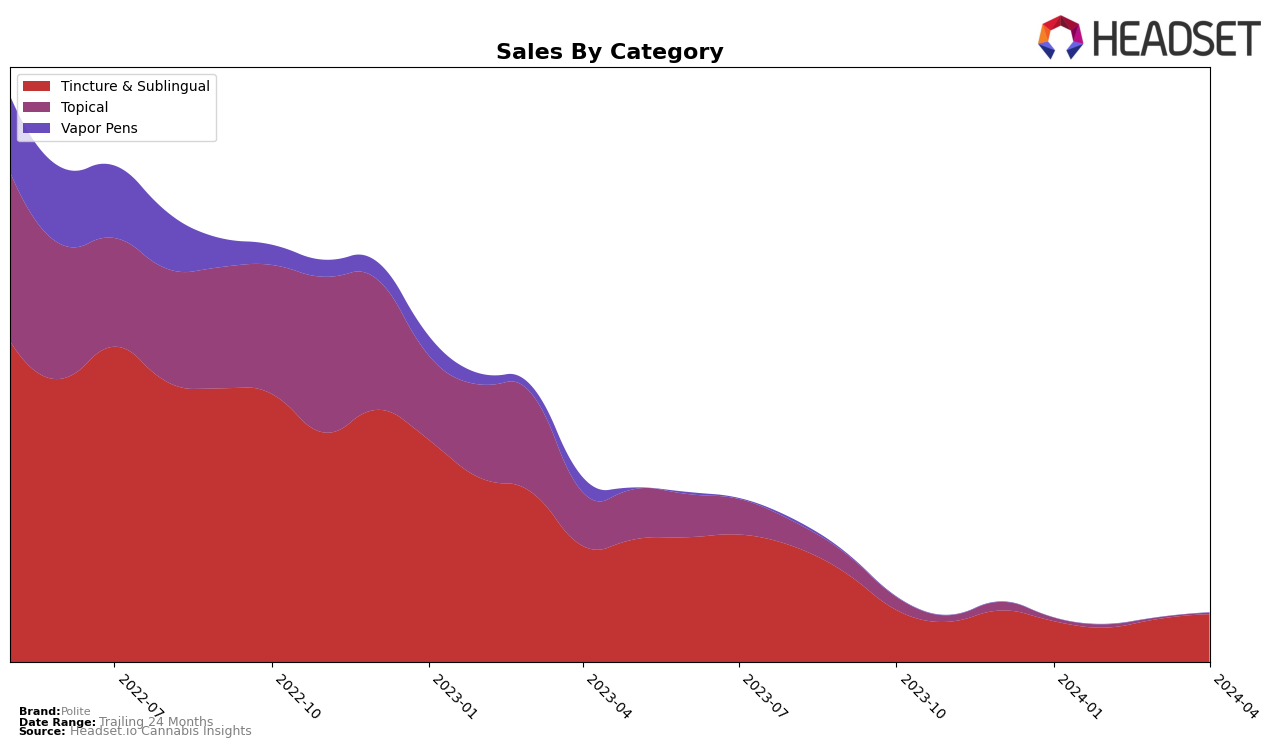 Polite Historical Sales by Category