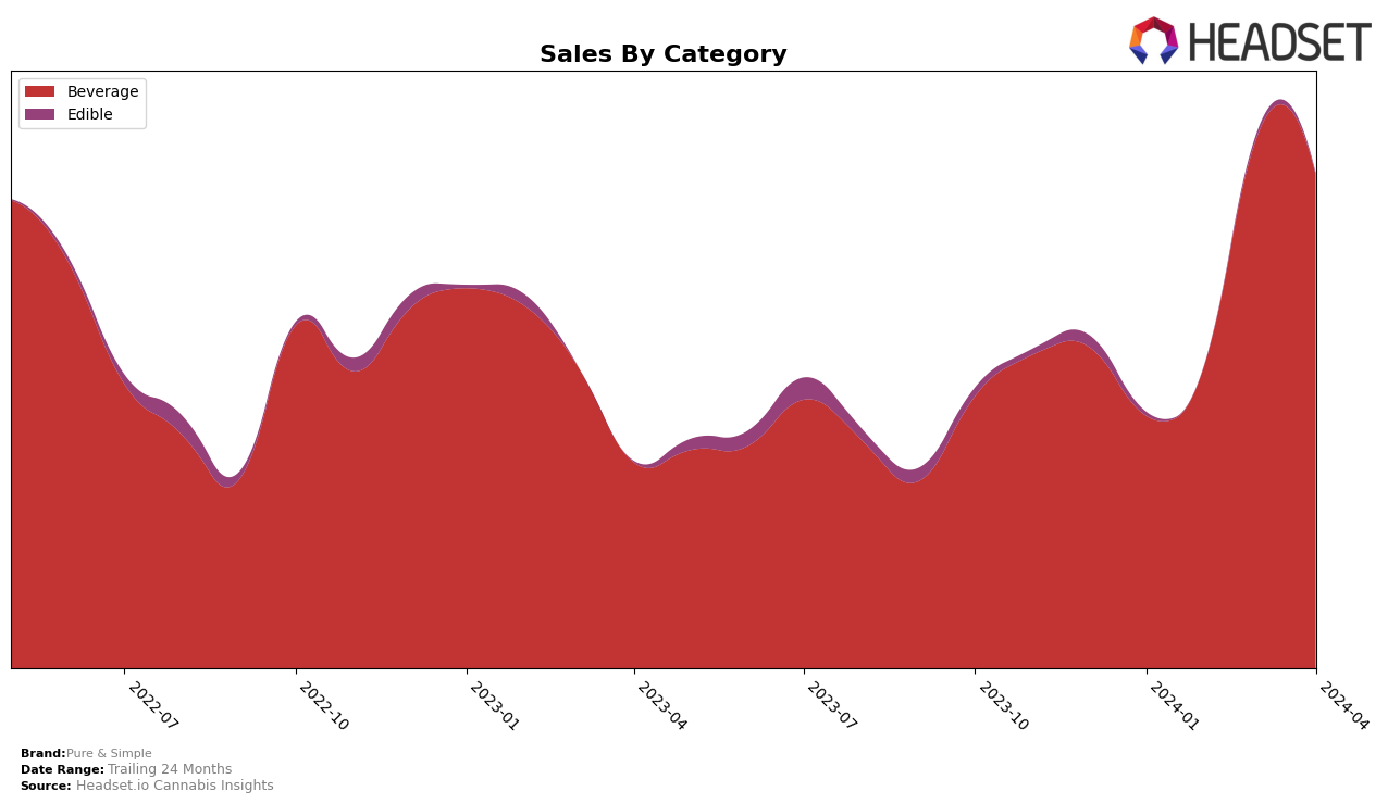 Pure & Simple Historical Sales by Category