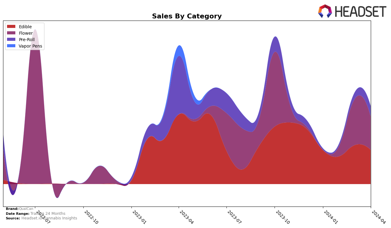 QualCan Historical Sales by Category