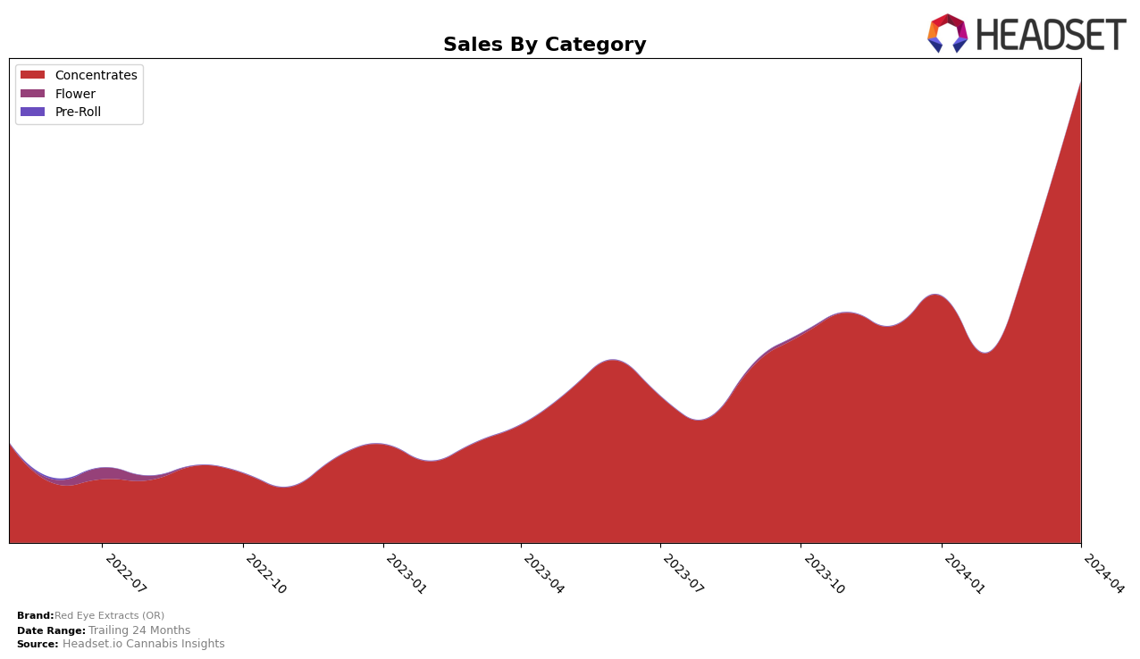 Red Eye Extracts (OR) Historical Sales by Category
