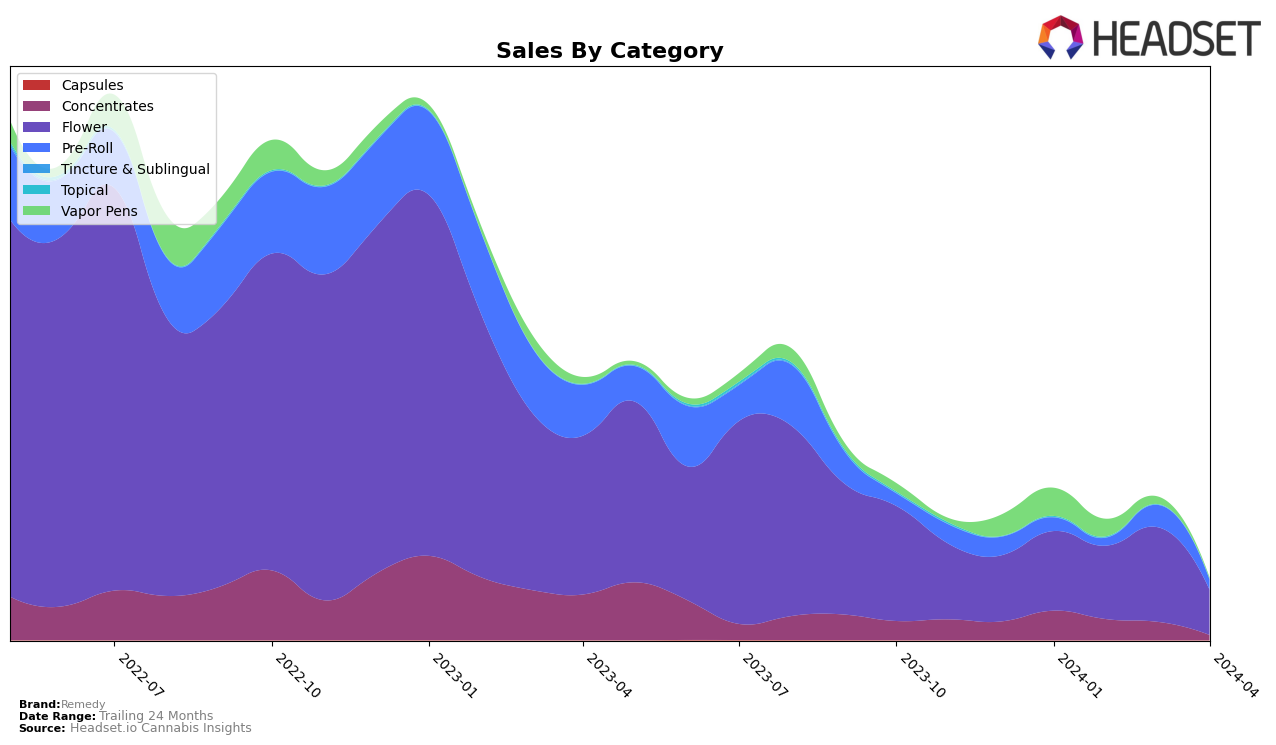 Remedy Historical Sales by Category