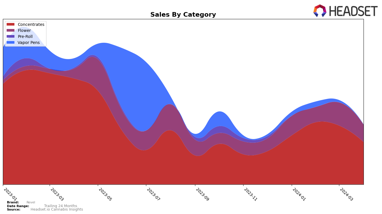 Revel Historical Sales by Category