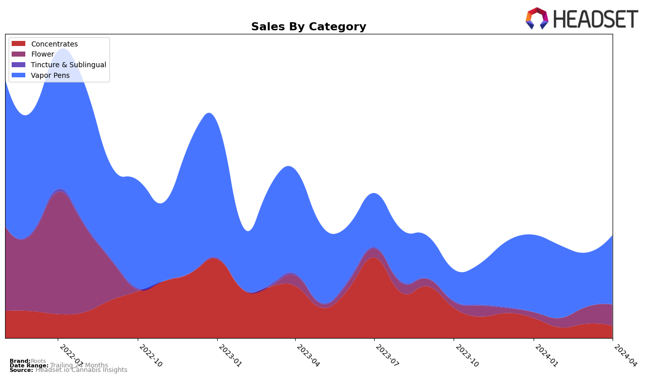 Roots Historical Sales by Category