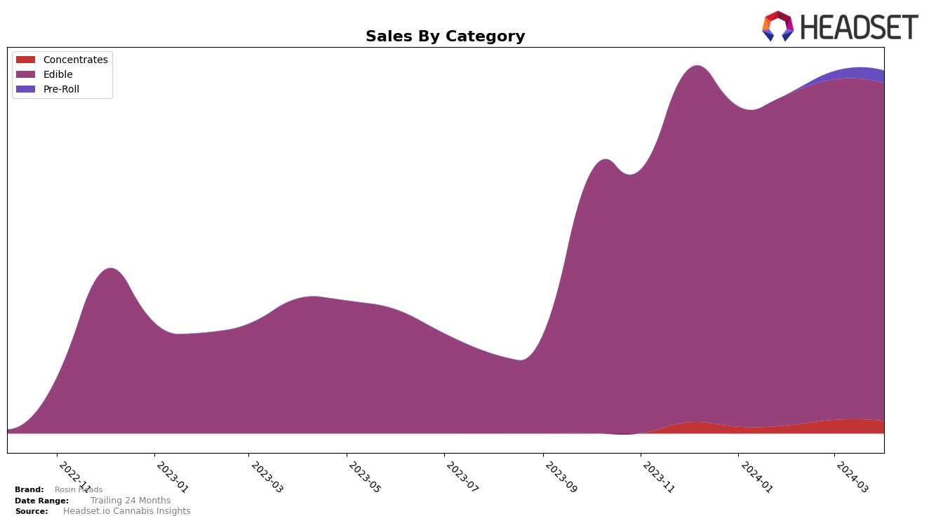 Rosin Heads Historical Sales by Category