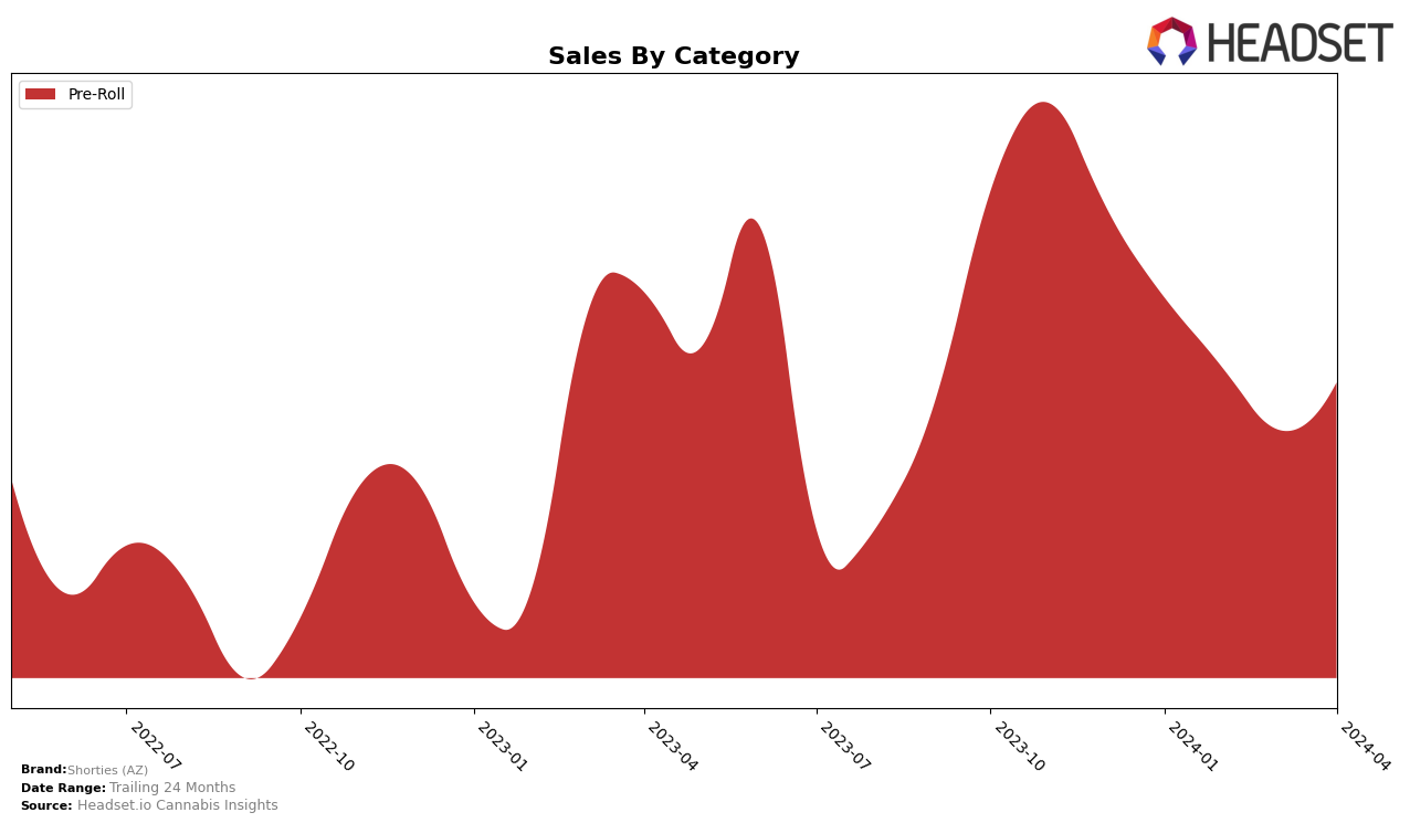 Shorties (AZ) Historical Sales by Category