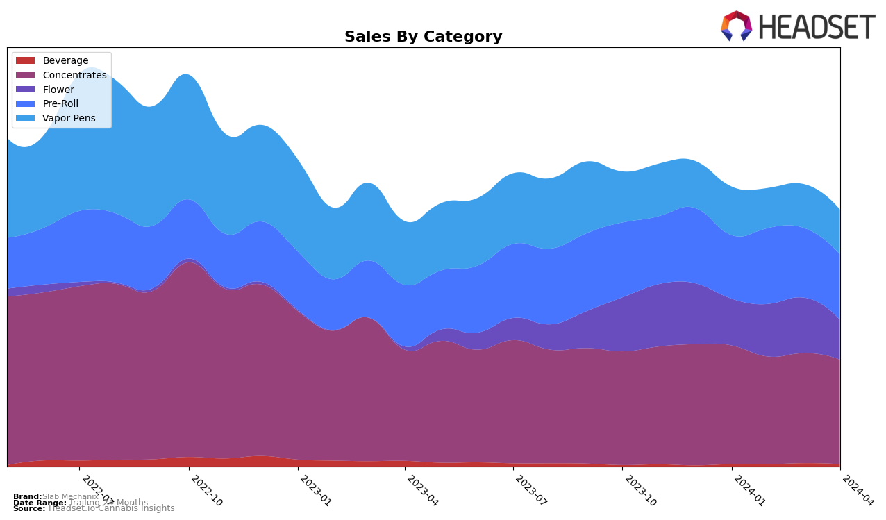 Slab Mechanix Historical Sales by Category