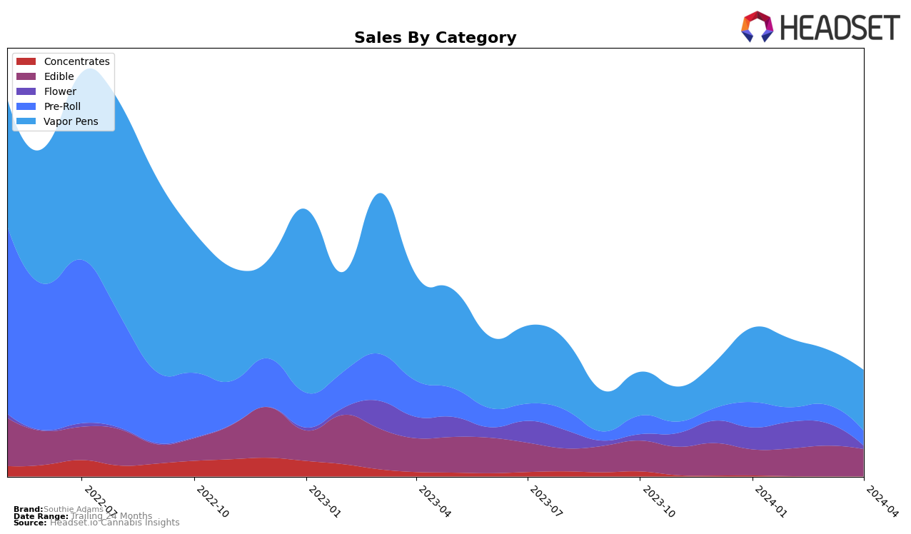 Southie Adams Historical Sales by Category