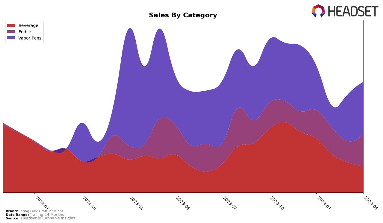 Spring Lake Craft Infusions Historical Sales by Category